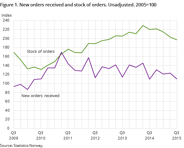 Figure 1. New orders received and stock of orders. Unadjusted. 2005=100