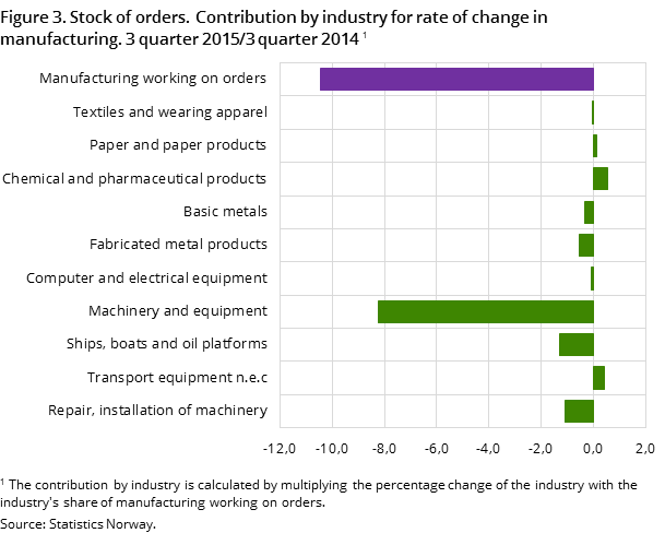 Figure 3. Stock of orders. Contribution by industry for rate of change in manufacturing. 3 quarter 2015/3 quarter 2014