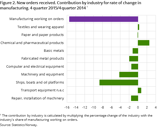 Figure 2. New orders received. Contribution by industry for rate of change in manufacturing. 4 quarter 2015/4 quarter 2014