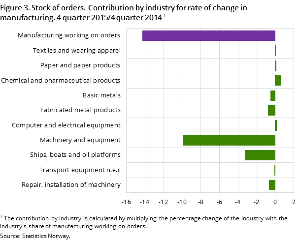 Figure 3. Stock of orders. Contribution by industry for rate of change in manufacturing. 4 quarter 2015/4 quarter 2014