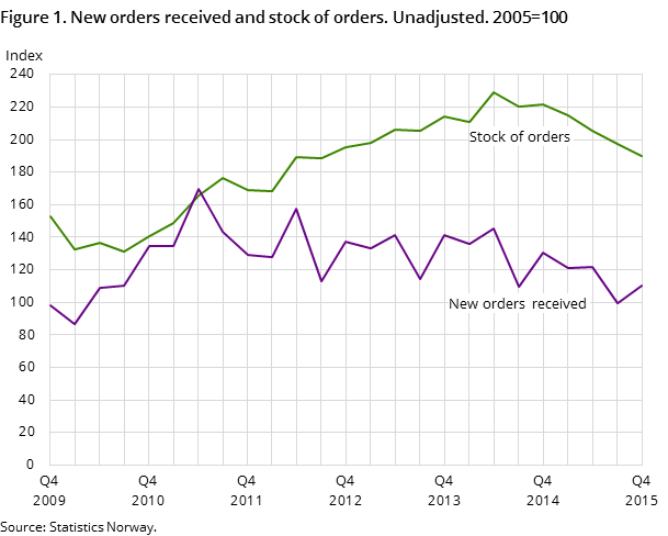 Figure 1. New orders received and stock of orders. Unadjusted. 2005=100