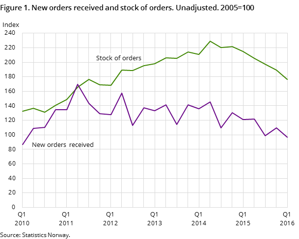 Figure 1. New orders received and stock of orders. Unadjusted. 2005=100
