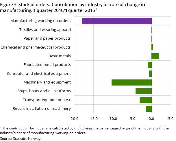 Figure 3. Stock of orders. Contribution by industry for rate of change in manufacturing. 1 quarter 2016/1 quarter 2015