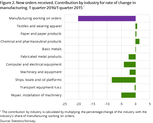 Figure 2. New orders received. Contribution by industry for rate of change in manufacturing. 1 quarter 2016/1 quarter 2015