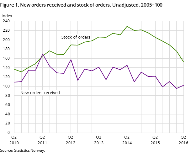 Figure 1. New orders received and stock of orders. Unadjusted. 2005=100