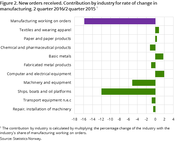 Figure 2. New orders received. Contribution by industry for rate of change in manufacturing. 2 quarter 2016/2 quarter 2015