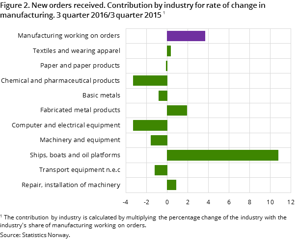 Figure 2. New orders received. Contribution by industry for rate of change in manufacturing. 3 quarter 2016/3 quarter 2015