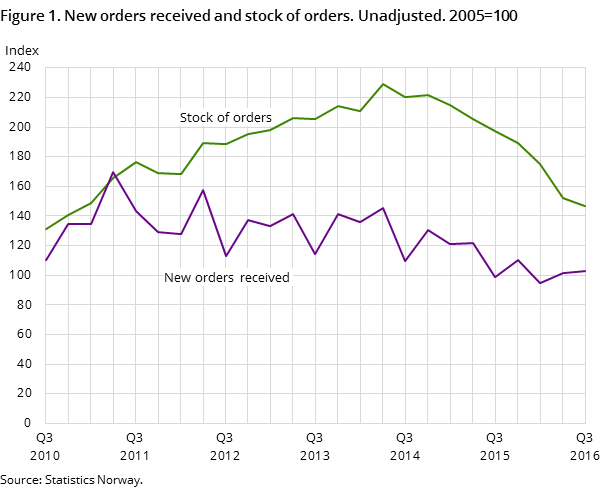 Figure 1. New orders received and stock of orders. Unadjusted. 2005=100