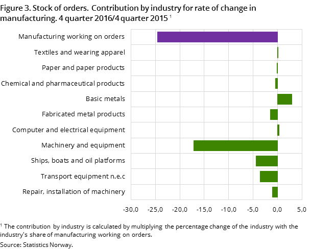 Figure 3. Stock of orders. Contribution by industry for rate of change in manufacturing. 4 quarter 2016/4 quarter 2015