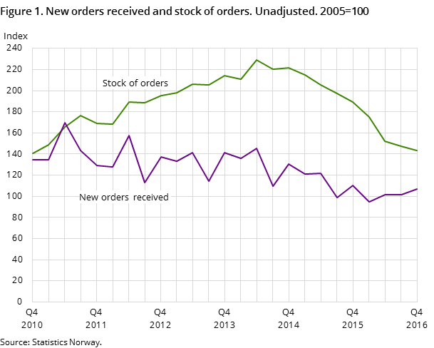 Figure 1. New orders received and stock of orders. Unadjusted. 2005=100