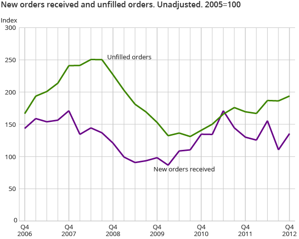 New orders received and unfilled orders. Unadjusted. 2005=100 New orders received and unfilled orders. Unadjusted. 2005=100