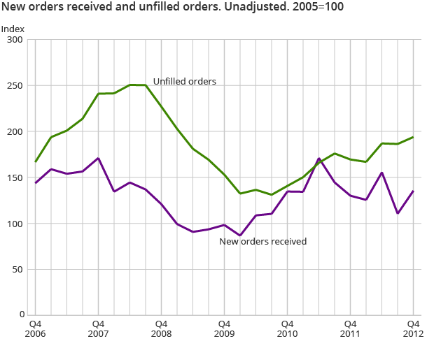 New orders received and unfilled orders. Unadjusted. 2005=100