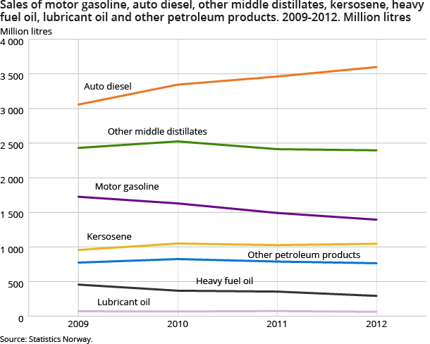 Sales of motor gasoline, auto diesel, other middle distillates, kersosene, heavy fuel oil, lubricant oil and other petroleum products. 2009-2012. Million litres Sales of motor gasoline, auto diesel, other middle distillates, kersosene, heavy fuel oil, lubricant oil and other petroleum products. 2009-2012. Million litres