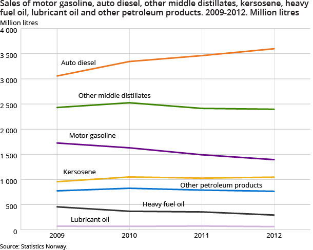 Sales of motor gasoline, auto diesel, other middle distillates, kersosene, heavy fuel oil, lubricant oil and other petroleum products. 2009-2012. Million litres
