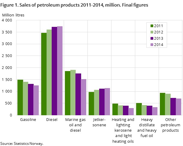 Figure 1. Sales of petroleum products 2011-2014, million. Final figures