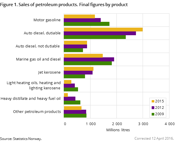 Figure 1. Sales of petroleum products. Final figures by product