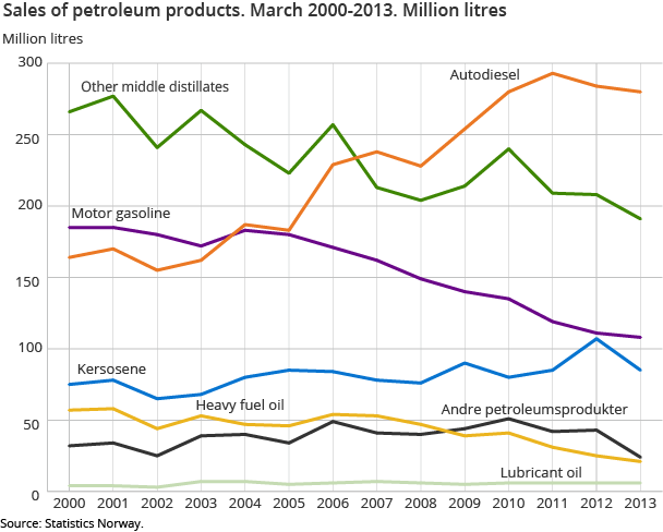 Sales of petroleum products. March 2000-2013. Million litres
