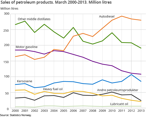 Sales of petroleum products. March 2000-2013. Million litres Sales of petroleum products. March 2000-2013. Million litres