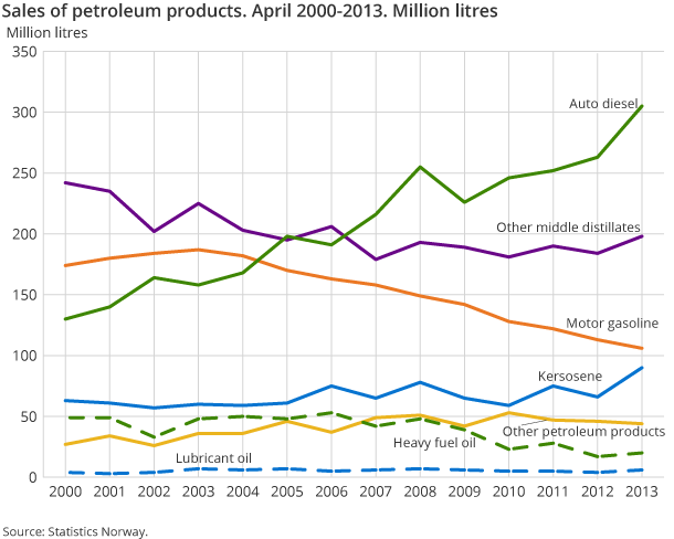 Sales of petroleum products. April 2000-2013. Million litres