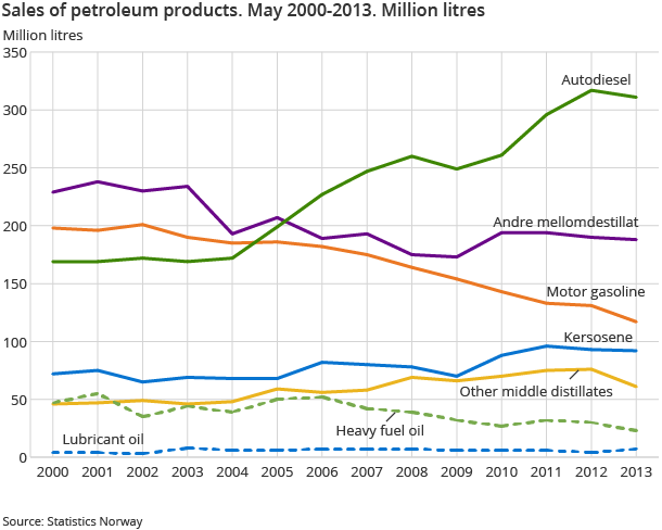 Sales of petroleum products. May 2000-2013. Million litres Sales of petroleum products. May 2000-2013. Million litres