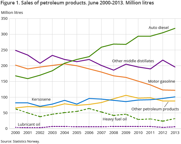 Figure 1. Sales of petroleum products. June 2000-2013. Million litres Figure 1. Sales of petroleum products. June 2000-2013. Million litres