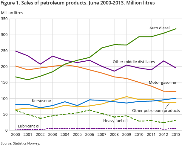 Figure 1. Sales of petroleum products. June 2000-2013. Million litres