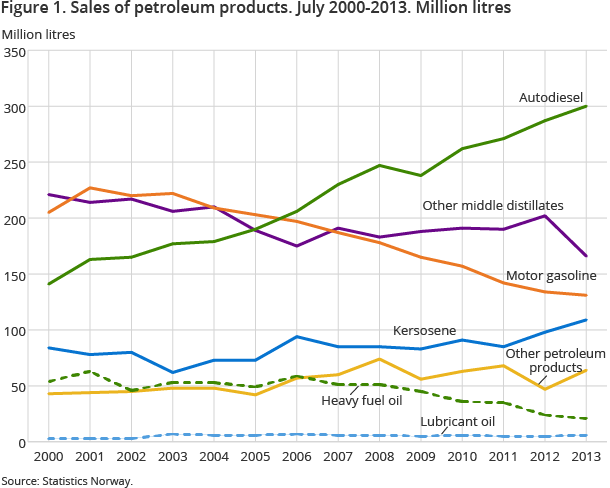 Figure 1. Sales of petroleum products. July 2000-2013. Million litres