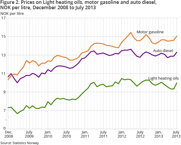 Figure 2. Prices on Light heating oils, motor gasoline and auto diesel,  NOK per litre, December 2008 to July 2013