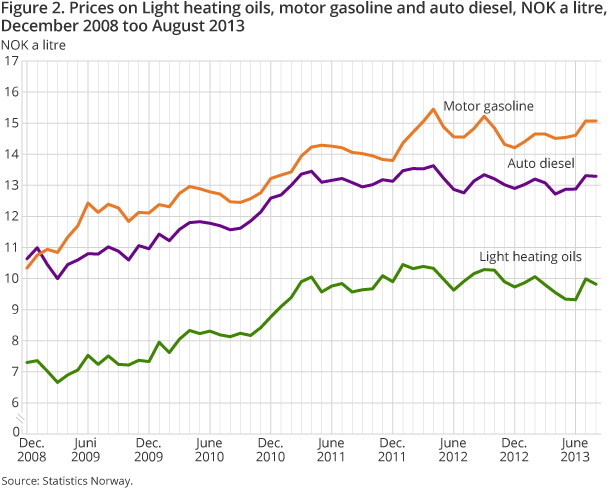 Figure 2. Prices on Light heating oils, motor gasoline and auto diesel, NOK a litre, December 2008 too August 2013