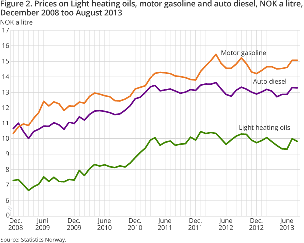 Figure 2. Prices on Light heating oils, motor gasoline and auto diesel, NOK a litre, December 2008 too August 2013 Figure 2. Prices on Light heating oils, motor gasoline and auto diesel, NOK a litre, December 2008 too August 2013
