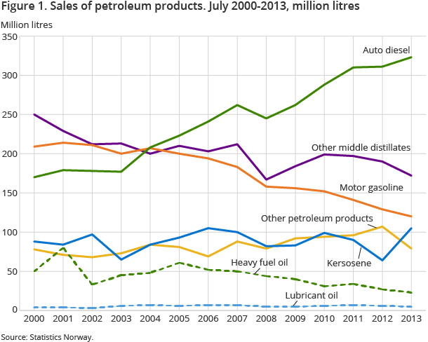 Figure 1. Sales of petroleum products. July 2000-2013, million litres