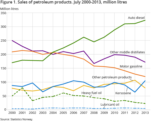 Figure 1. Sales of petroleum products. July 2000-2013, million litres Figure 1. Sales of petroleum products. July 2000-2013, million litres