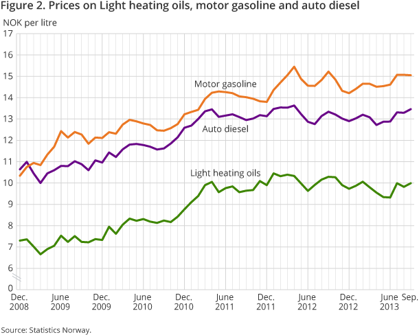 Figure 2. Prices on Light heating oils, motor gasoline and auto diesel