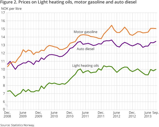 Figure 2. Prices on Light heating oils, motor gasoline and auto diesel Figure 2. Prices on Light heating oils, motor gasoline and auto diesel
