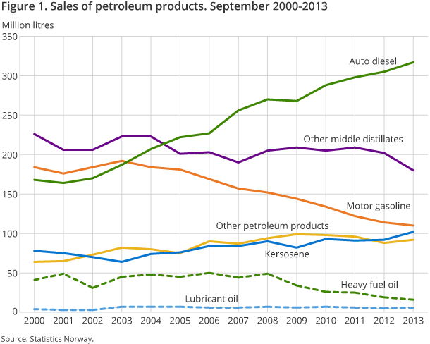 Figure 1. Sales of petroleum products. September 2000-2013