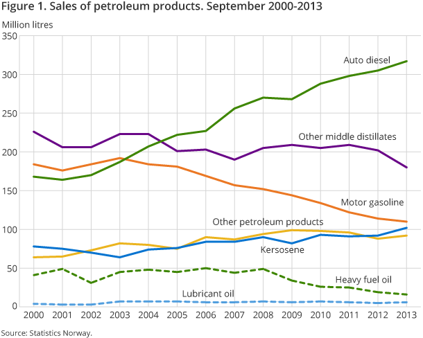 Figure 1. Sales of petroleum products. September 2000-2013 Figure 1. Sales of petroleum products. September 2000-2013