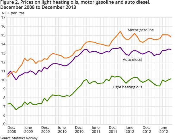 Figure 2. Prices on light heating oils, motor gasoline and auto diesel. December 2008 to December 2013 Figure 2. Prices on light heating oils, motor gasoline and auto diesel. December 2008 to December 2013