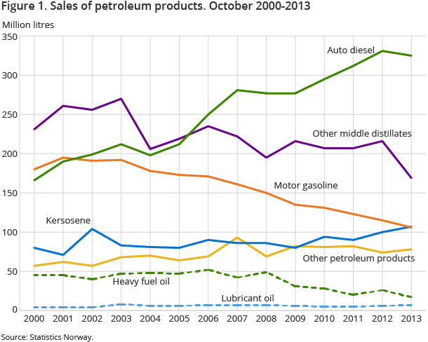 Figure 1. Sales of petroleum products. October 2000-2013