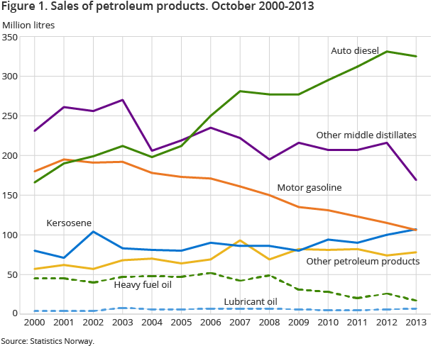 Figure 1. Sales of petroleum products. October 2000-2013 Figure 1. Sales of petroleum products. October 2000-2013