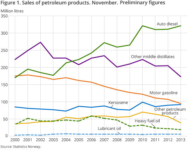 Figure 1. Sales of petroleum products. November.  Preliminary figures 