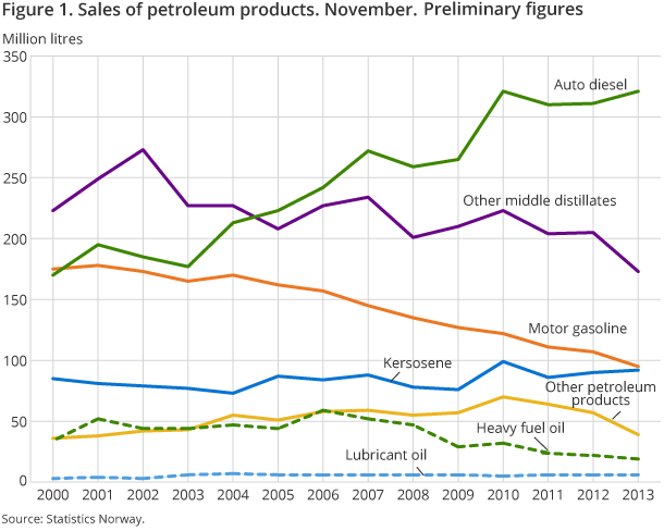 Figure 1. Sales of petroleum products. November. Preliminary figures Figure 1. Sales of petroleum products. November. Preliminary figures