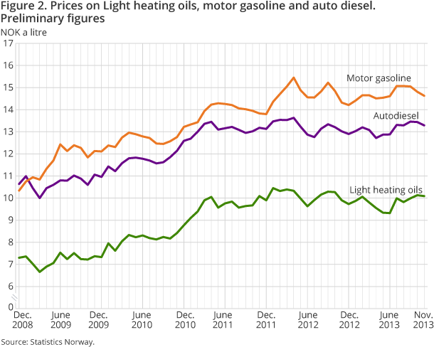 Figure 2. Prices on Light heating oils, motor gasoline and auto diesel. Preliminary figures Figure 2. Prices on Light heating oils, motor gasoline and auto diesel. Preliminary figures