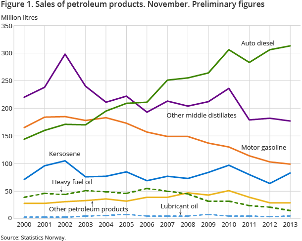 Figure 1. Sales of petroleum products. November. 
