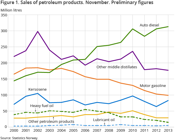 Figure 1. Sales of petroleum products. November. Figure 1. Sales of petroleum products. November.