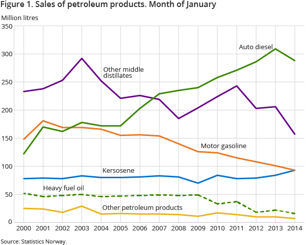 Figure 1. Sales of petroleum products. Month of January Figure 1. Sales of petroleum products. Month of January