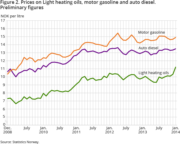 Figure 2. Prices on Light heating oils, motor gasoline and auto diesel. Preliminary figures