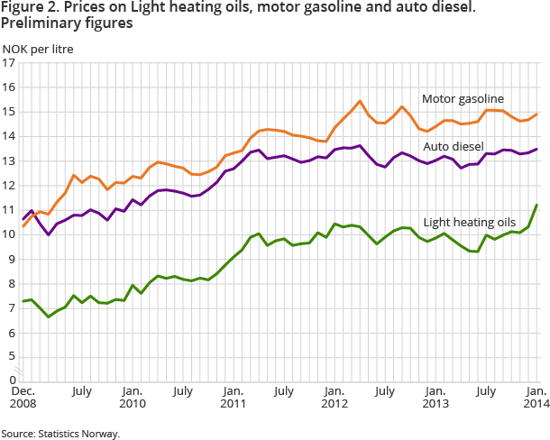 Figure 2. Prices on Light heating oils, motor gasoline and auto diesel. Preliminary figures Figure 2. Prices on Light heating oils, motor gasoline and auto diesel. Preliminary figures