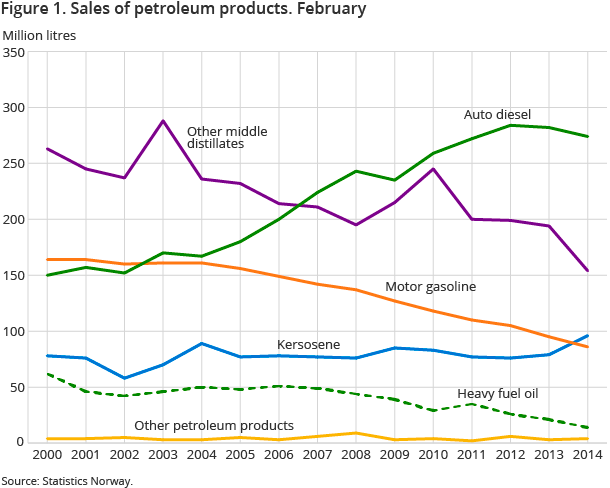 Figure 1. Sales of petroleum products. February