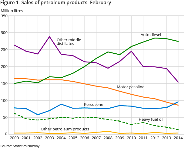 Figure 1. Sales of petroleum products. February Figure 1. Sales of petroleum products. February
