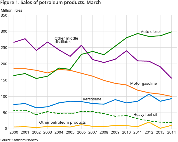 Figure 1. Sales of petroleum products. March